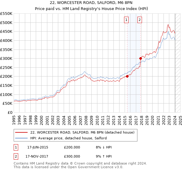 22, WORCESTER ROAD, SALFORD, M6 8PN: Price paid vs HM Land Registry's House Price Index