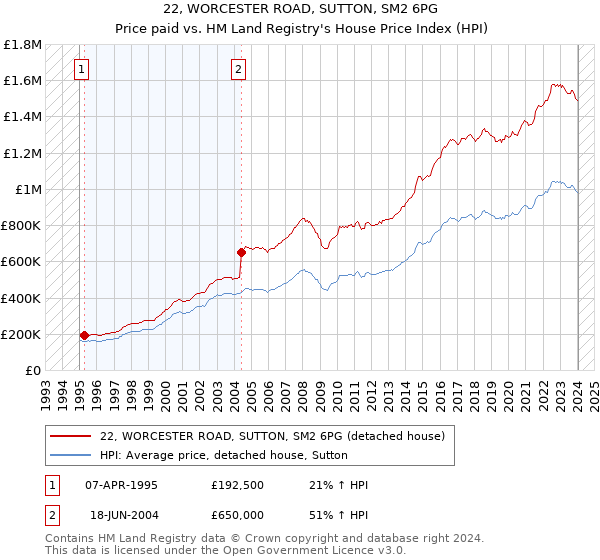 22, WORCESTER ROAD, SUTTON, SM2 6PG: Price paid vs HM Land Registry's House Price Index