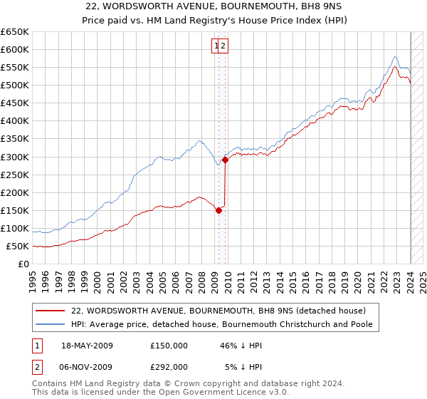 22, WORDSWORTH AVENUE, BOURNEMOUTH, BH8 9NS: Price paid vs HM Land Registry's House Price Index