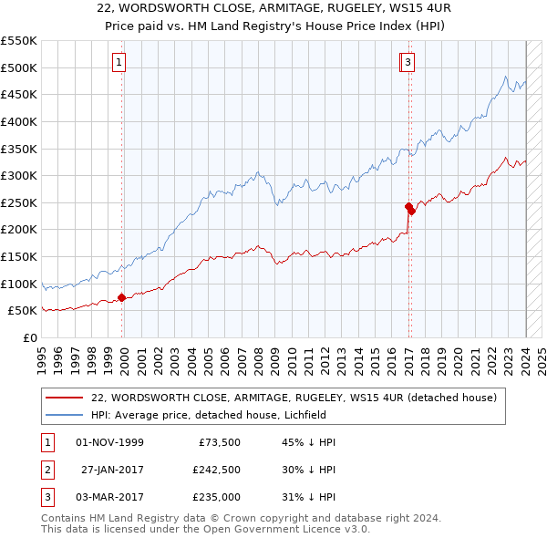 22, WORDSWORTH CLOSE, ARMITAGE, RUGELEY, WS15 4UR: Price paid vs HM Land Registry's House Price Index