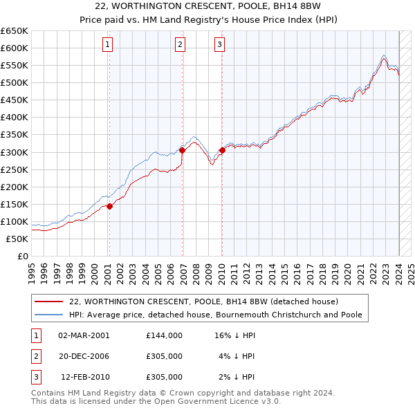 22, WORTHINGTON CRESCENT, POOLE, BH14 8BW: Price paid vs HM Land Registry's House Price Index