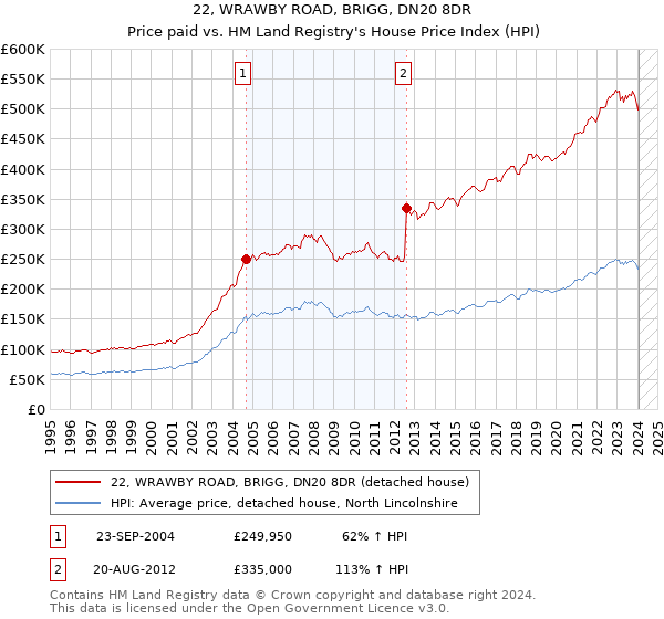 22, WRAWBY ROAD, BRIGG, DN20 8DR: Price paid vs HM Land Registry's House Price Index