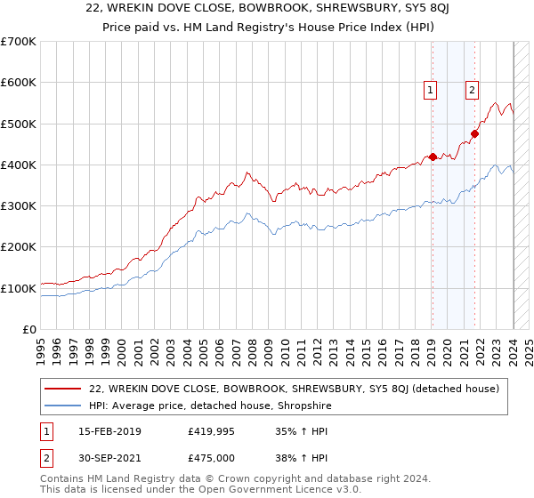 22, WREKIN DOVE CLOSE, BOWBROOK, SHREWSBURY, SY5 8QJ: Price paid vs HM Land Registry's House Price Index