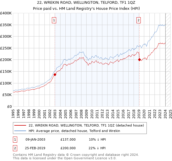 22, WREKIN ROAD, WELLINGTON, TELFORD, TF1 1QZ: Price paid vs HM Land Registry's House Price Index