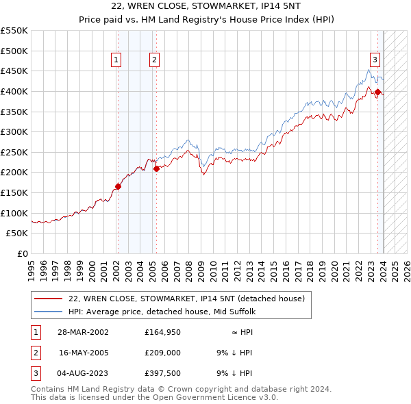 22, WREN CLOSE, STOWMARKET, IP14 5NT: Price paid vs HM Land Registry's House Price Index