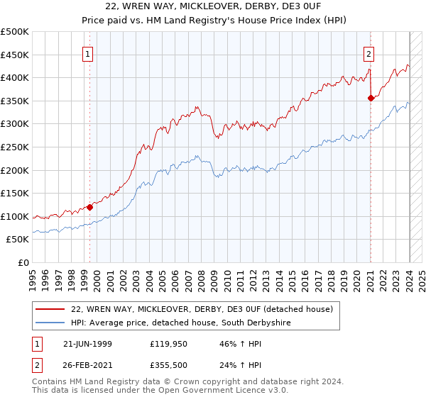 22, WREN WAY, MICKLEOVER, DERBY, DE3 0UF: Price paid vs HM Land Registry's House Price Index