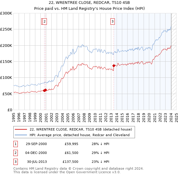 22, WRENTREE CLOSE, REDCAR, TS10 4SB: Price paid vs HM Land Registry's House Price Index