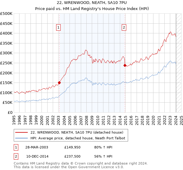 22, WRENWOOD, NEATH, SA10 7PU: Price paid vs HM Land Registry's House Price Index