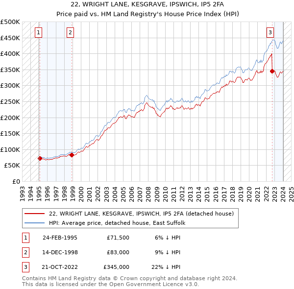 22, WRIGHT LANE, KESGRAVE, IPSWICH, IP5 2FA: Price paid vs HM Land Registry's House Price Index