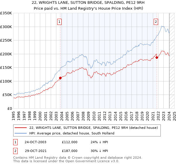 22, WRIGHTS LANE, SUTTON BRIDGE, SPALDING, PE12 9RH: Price paid vs HM Land Registry's House Price Index