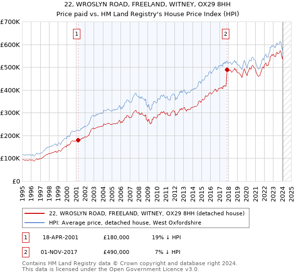 22, WROSLYN ROAD, FREELAND, WITNEY, OX29 8HH: Price paid vs HM Land Registry's House Price Index
