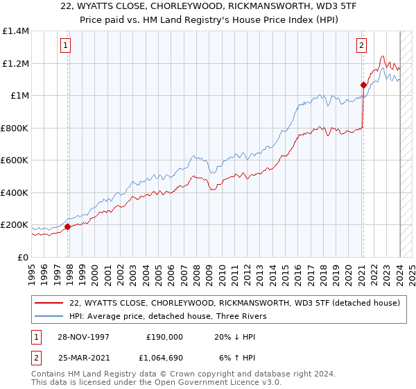22, WYATTS CLOSE, CHORLEYWOOD, RICKMANSWORTH, WD3 5TF: Price paid vs HM Land Registry's House Price Index