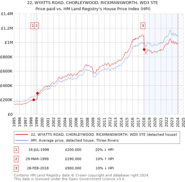 22, WYATTS ROAD, CHORLEYWOOD, RICKMANSWORTH, WD3 5TE: Price paid vs HM Land Registry's House Price Index