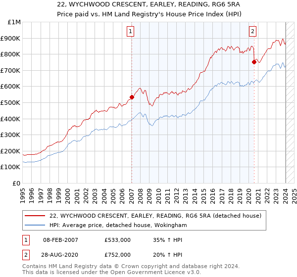 22, WYCHWOOD CRESCENT, EARLEY, READING, RG6 5RA: Price paid vs HM Land Registry's House Price Index