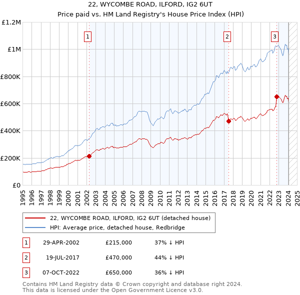 22, WYCOMBE ROAD, ILFORD, IG2 6UT: Price paid vs HM Land Registry's House Price Index