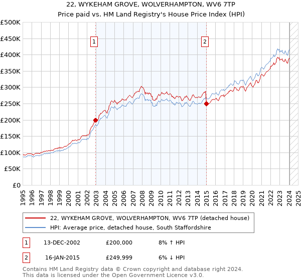 22, WYKEHAM GROVE, WOLVERHAMPTON, WV6 7TP: Price paid vs HM Land Registry's House Price Index