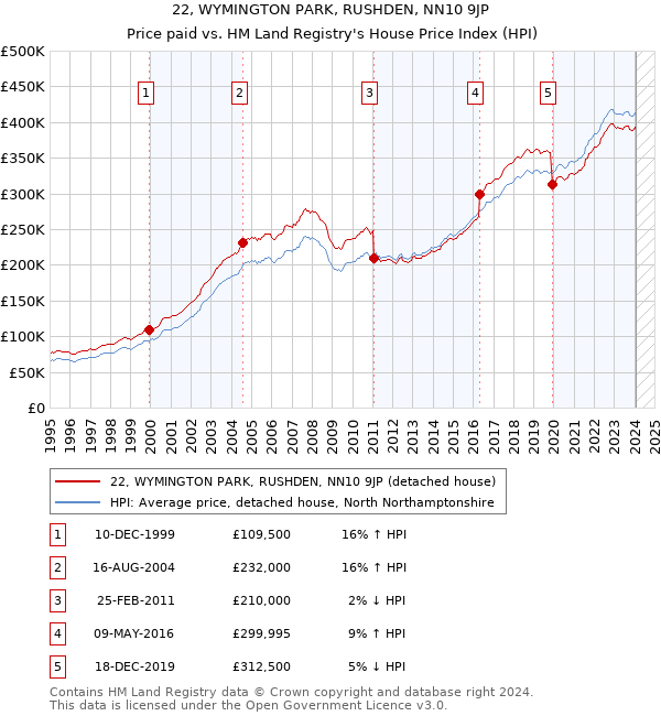 22, WYMINGTON PARK, RUSHDEN, NN10 9JP: Price paid vs HM Land Registry's House Price Index