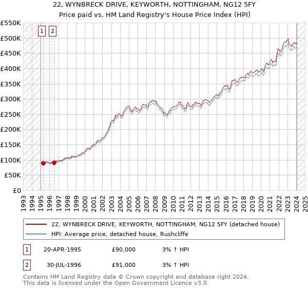 22, WYNBRECK DRIVE, KEYWORTH, NOTTINGHAM, NG12 5FY: Price paid vs HM Land Registry's House Price Index