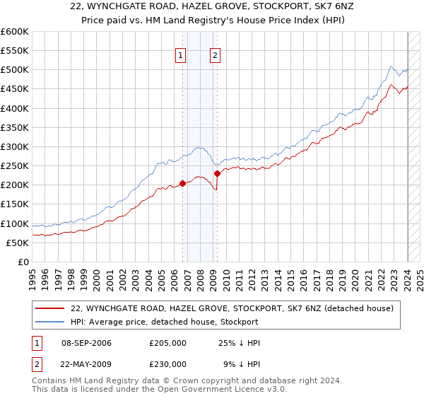 22, WYNCHGATE ROAD, HAZEL GROVE, STOCKPORT, SK7 6NZ: Price paid vs HM Land Registry's House Price Index