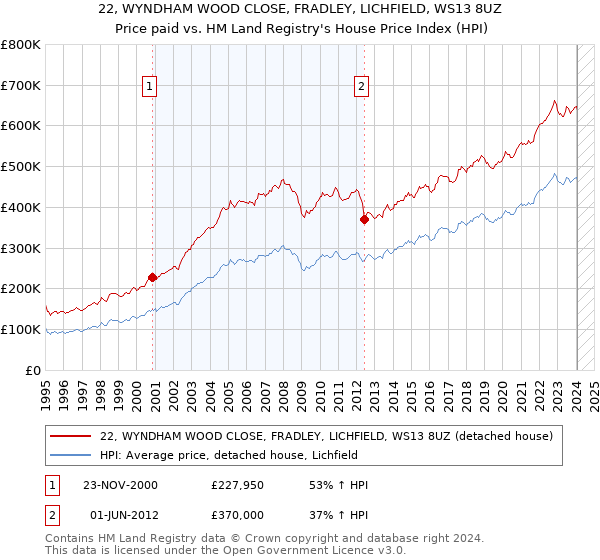 22, WYNDHAM WOOD CLOSE, FRADLEY, LICHFIELD, WS13 8UZ: Price paid vs HM Land Registry's House Price Index