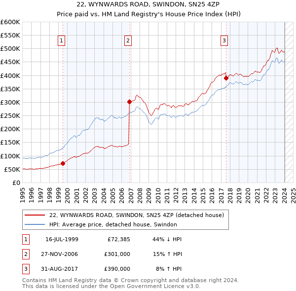 22, WYNWARDS ROAD, SWINDON, SN25 4ZP: Price paid vs HM Land Registry's House Price Index
