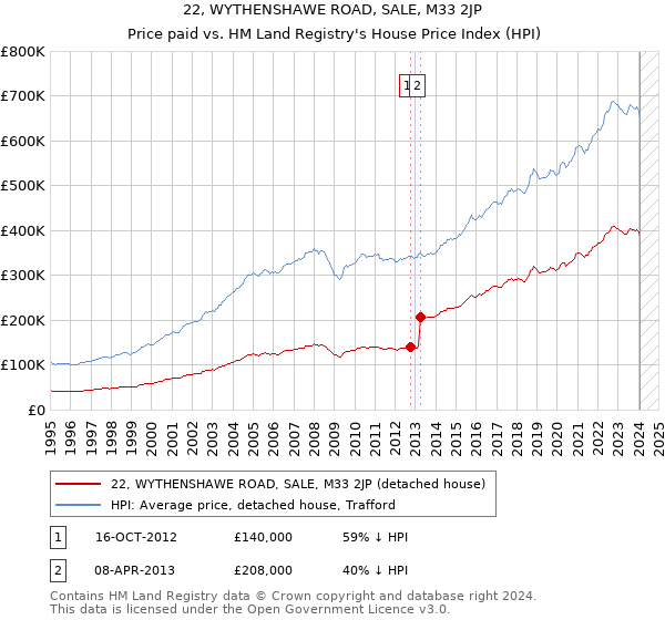 22, WYTHENSHAWE ROAD, SALE, M33 2JP: Price paid vs HM Land Registry's House Price Index