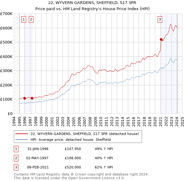 22, WYVERN GARDENS, SHEFFIELD, S17 3PR: Price paid vs HM Land Registry's House Price Index