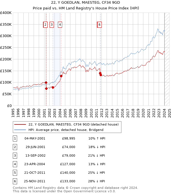 22, Y GOEDLAN, MAESTEG, CF34 9GD: Price paid vs HM Land Registry's House Price Index