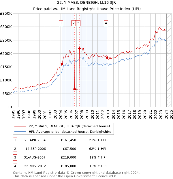 22, Y MAES, DENBIGH, LL16 3JR: Price paid vs HM Land Registry's House Price Index