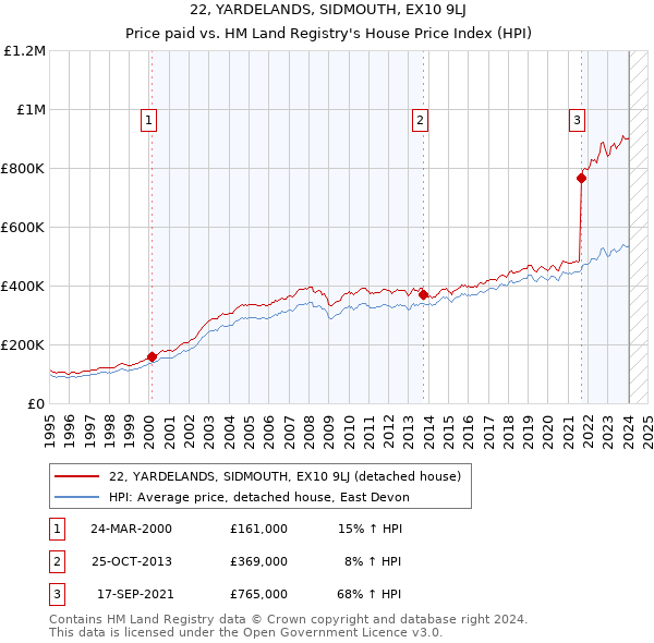 22, YARDELANDS, SIDMOUTH, EX10 9LJ: Price paid vs HM Land Registry's House Price Index