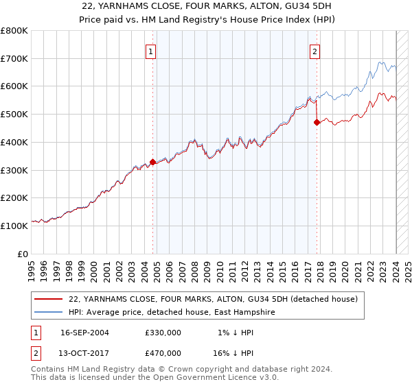 22, YARNHAMS CLOSE, FOUR MARKS, ALTON, GU34 5DH: Price paid vs HM Land Registry's House Price Index