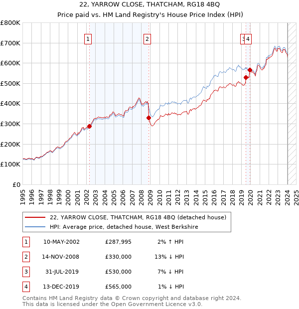 22, YARROW CLOSE, THATCHAM, RG18 4BQ: Price paid vs HM Land Registry's House Price Index