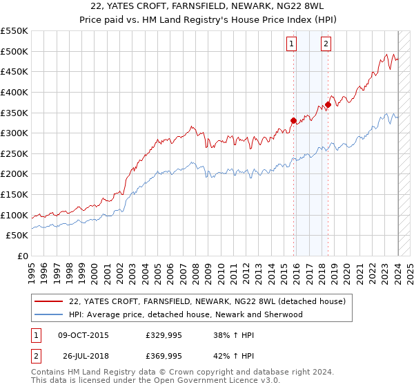 22, YATES CROFT, FARNSFIELD, NEWARK, NG22 8WL: Price paid vs HM Land Registry's House Price Index