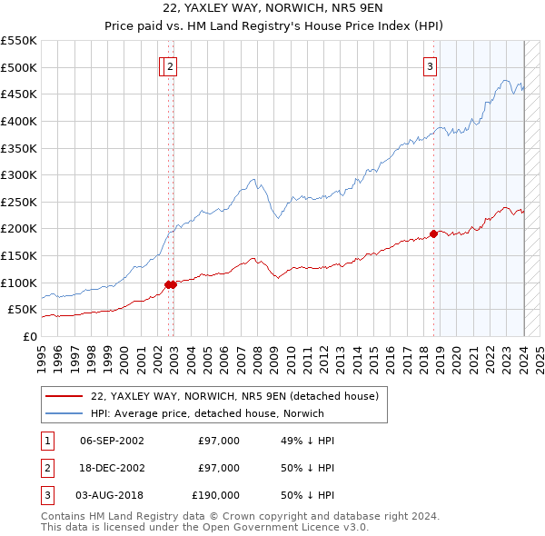 22, YAXLEY WAY, NORWICH, NR5 9EN: Price paid vs HM Land Registry's House Price Index