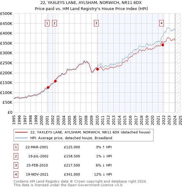 22, YAXLEYS LANE, AYLSHAM, NORWICH, NR11 6DX: Price paid vs HM Land Registry's House Price Index