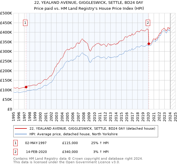 22, YEALAND AVENUE, GIGGLESWICK, SETTLE, BD24 0AY: Price paid vs HM Land Registry's House Price Index