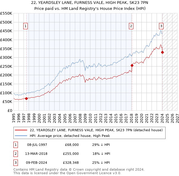 22, YEARDSLEY LANE, FURNESS VALE, HIGH PEAK, SK23 7PN: Price paid vs HM Land Registry's House Price Index