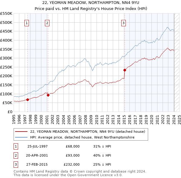 22, YEOMAN MEADOW, NORTHAMPTON, NN4 9YU: Price paid vs HM Land Registry's House Price Index
