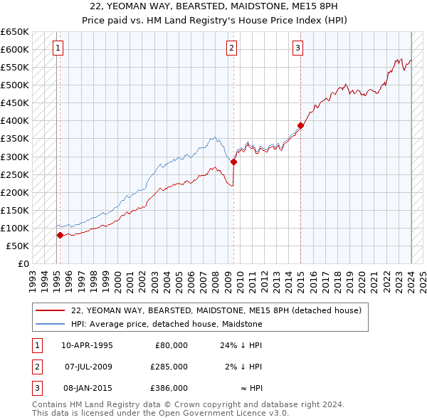 22, YEOMAN WAY, BEARSTED, MAIDSTONE, ME15 8PH: Price paid vs HM Land Registry's House Price Index