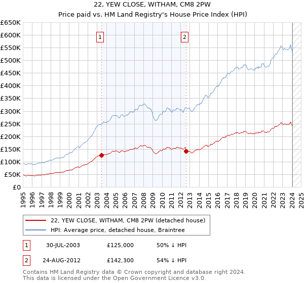 22, YEW CLOSE, WITHAM, CM8 2PW: Price paid vs HM Land Registry's House Price Index