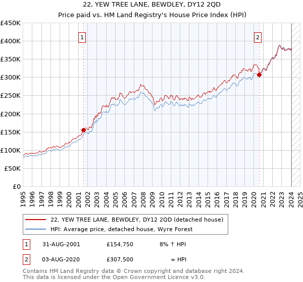 22, YEW TREE LANE, BEWDLEY, DY12 2QD: Price paid vs HM Land Registry's House Price Index