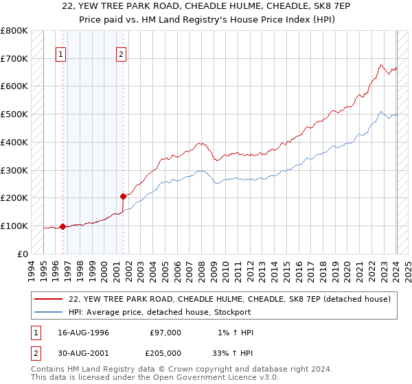 22, YEW TREE PARK ROAD, CHEADLE HULME, CHEADLE, SK8 7EP: Price paid vs HM Land Registry's House Price Index