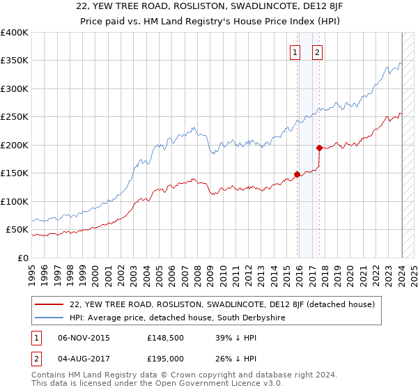 22, YEW TREE ROAD, ROSLISTON, SWADLINCOTE, DE12 8JF: Price paid vs HM Land Registry's House Price Index