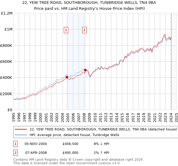 22, YEW TREE ROAD, SOUTHBOROUGH, TUNBRIDGE WELLS, TN4 0BA: Price paid vs HM Land Registry's House Price Index