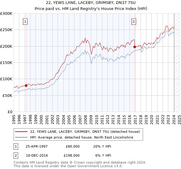 22, YEWS LANE, LACEBY, GRIMSBY, DN37 7SU: Price paid vs HM Land Registry's House Price Index
