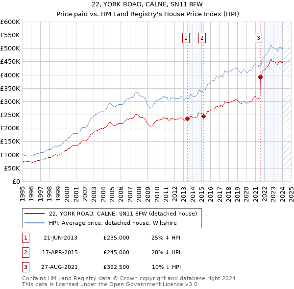 22, YORK ROAD, CALNE, SN11 8FW: Price paid vs HM Land Registry's House Price Index