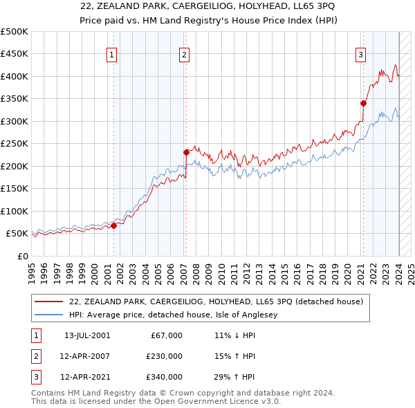 22, ZEALAND PARK, CAERGEILIOG, HOLYHEAD, LL65 3PQ: Price paid vs HM Land Registry's House Price Index