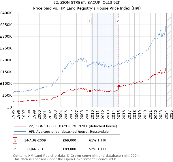 22, ZION STREET, BACUP, OL13 9LT: Price paid vs HM Land Registry's House Price Index