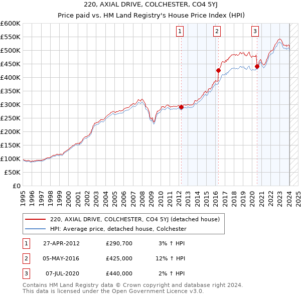 220, AXIAL DRIVE, COLCHESTER, CO4 5YJ: Price paid vs HM Land Registry's House Price Index