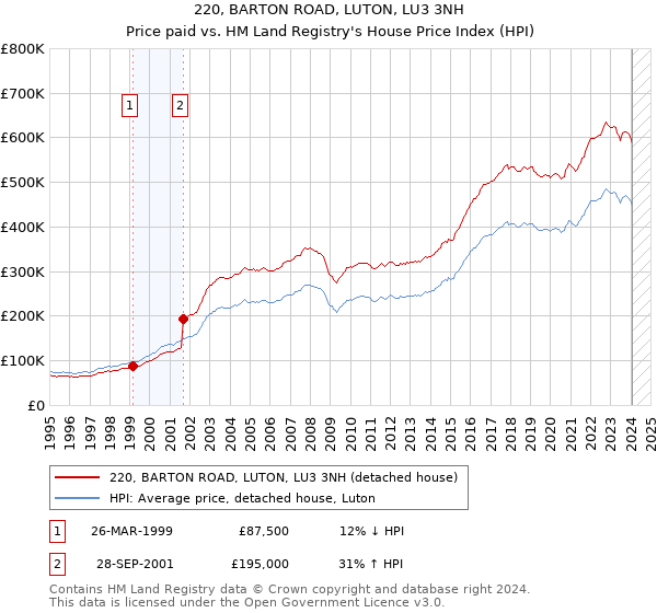 220, BARTON ROAD, LUTON, LU3 3NH: Price paid vs HM Land Registry's House Price Index